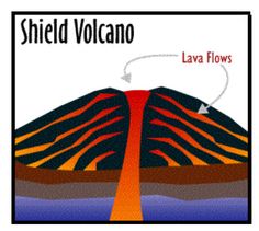 236x211 Best School Images Earth Science, School Projects, Volcano Types