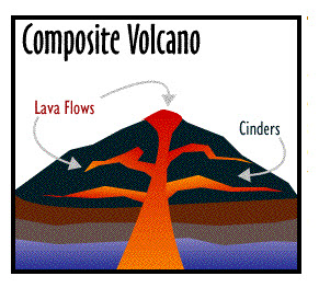 291x273 Three Types Of Volcanoes Cinder Cone, Composite, And Shield