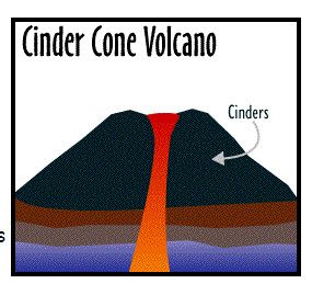 285x269 three types of volcanoes types of volcanoes jvc's science fair