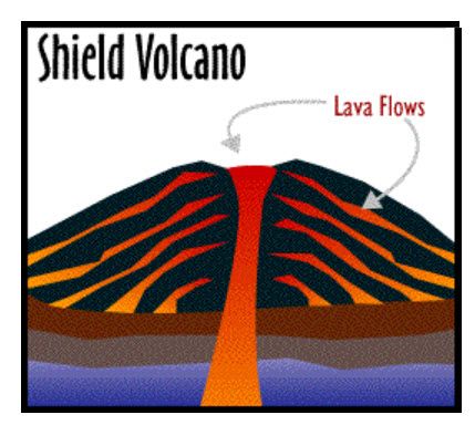 429x384 a cross section of a shield volcano volcanoes shield volcano