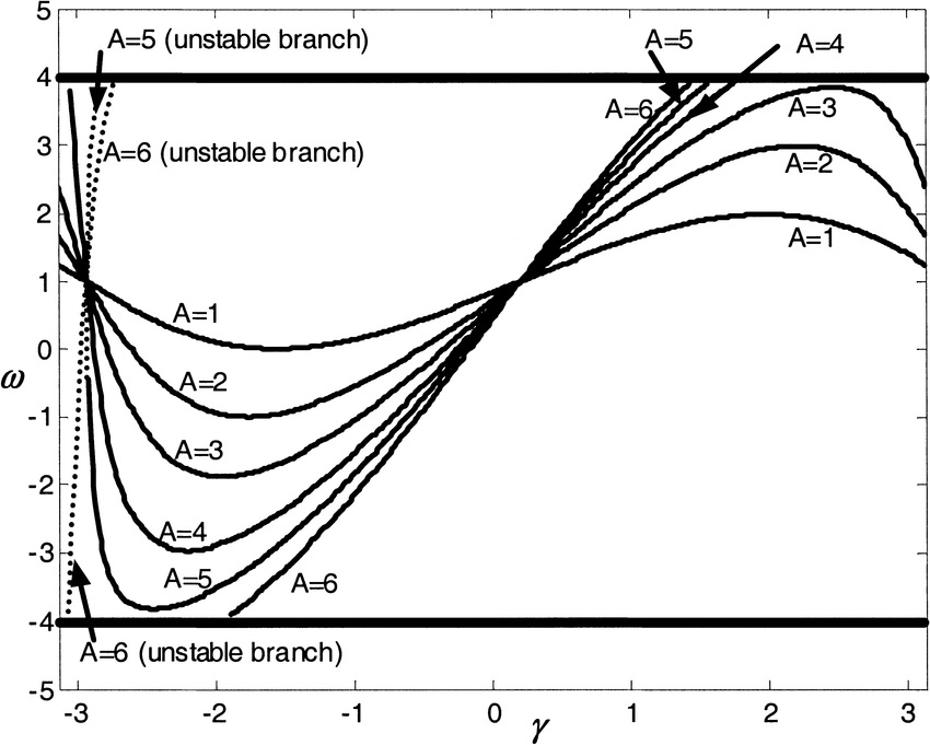 850x681 frequency of full synchronization as functions of the phase