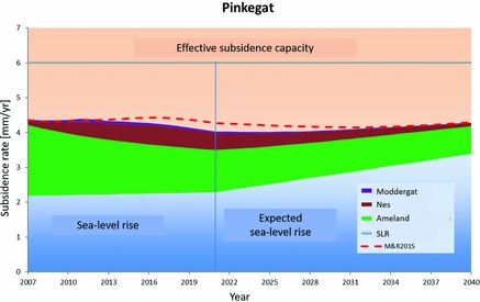 437x275 Subsidence In The Dutch Wadden Sea