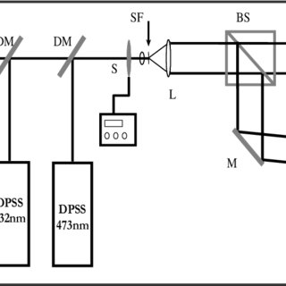 320x320 M Mirror, Dm Dichroic Mirror, Sp Spatial Filter, S Shutter