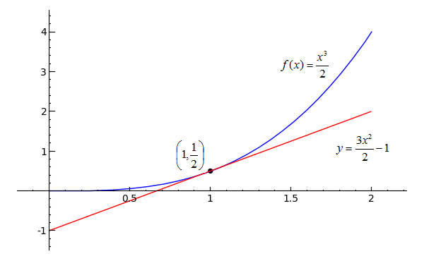 600x370 Sage Calculus Tutorial