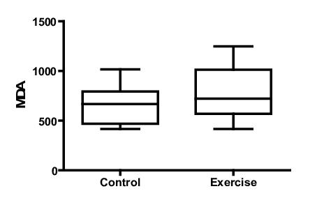 464x284 Comparison Of Levels Of Mda