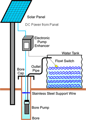 300x418 Solar Water Pumps Climatetechwiki