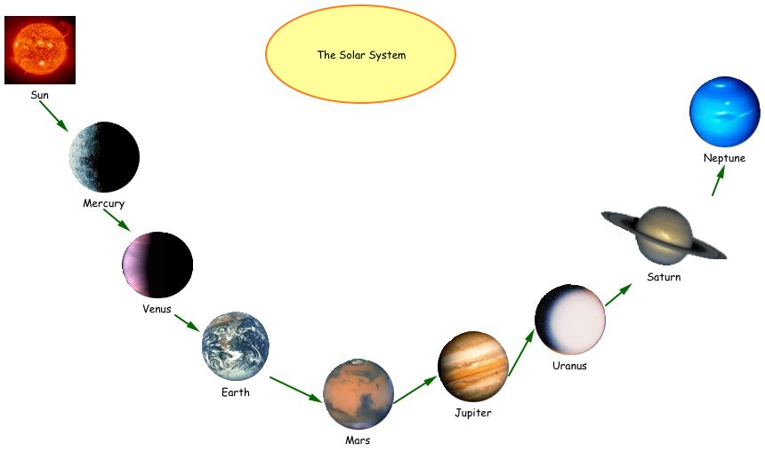 860x508 The Solar System