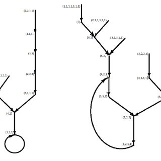 320x320 The Graph For The Bulgarian Solitaire For N = And N =
