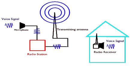 440x220 Telecommunication Sound Waves