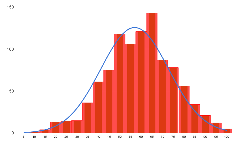789x501 How To Make A Histogram In Google Sheets, With Exam Scores Example