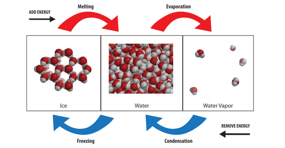 960x500 Multimedia Changing State Melting Chapter Lesson Middle
