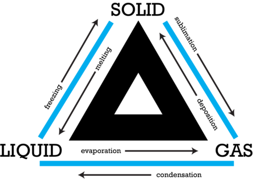 500x355 Changes Of State Ck Foundation
