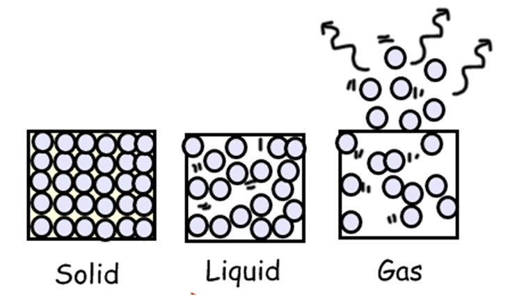 753x425 Solid Liquid Gas Drawings
