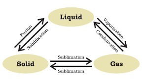 288x169 Draw A Flow Diagram Showing The Interconversion Of States