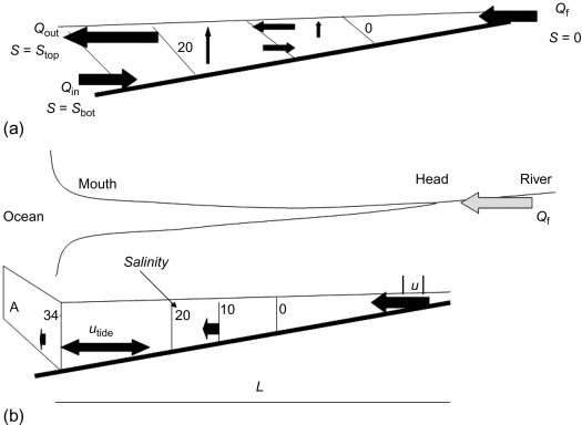 525x384 Vertical Mixing