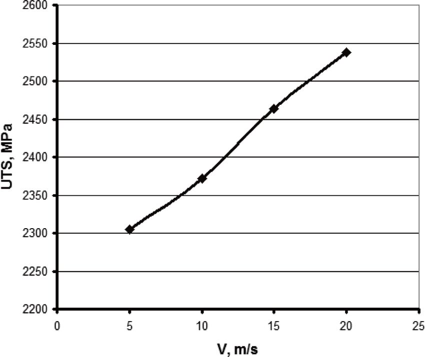 850x715 Influence Of Drawing Speed On Ultimate Tensile Strength Download