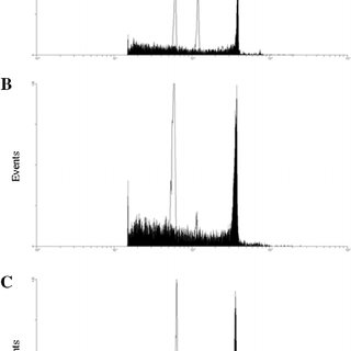 320x320 Histograms Showing Flow Cytometry Analysis Of The Amount Of Dna