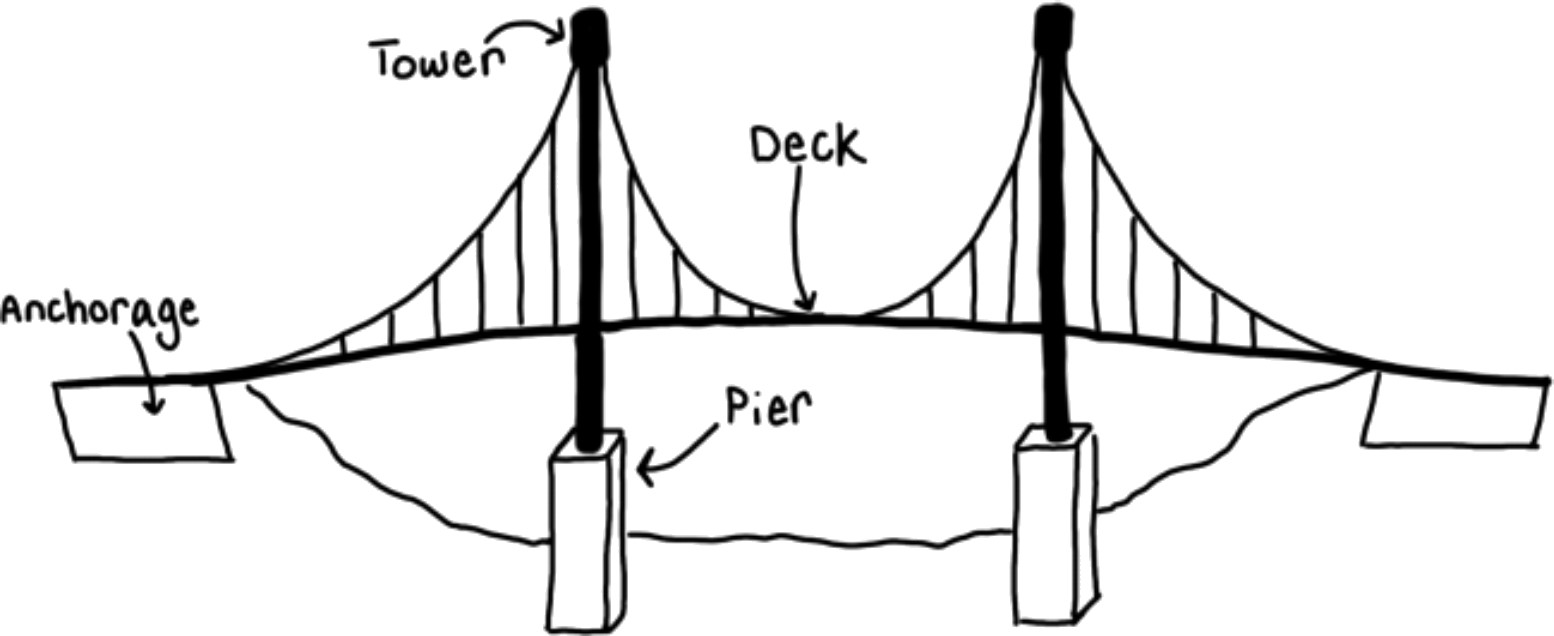 Suspension Bridge Drawing Free download on ClipArtMag
