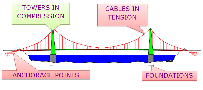 847x378 The Suspension Bridge
