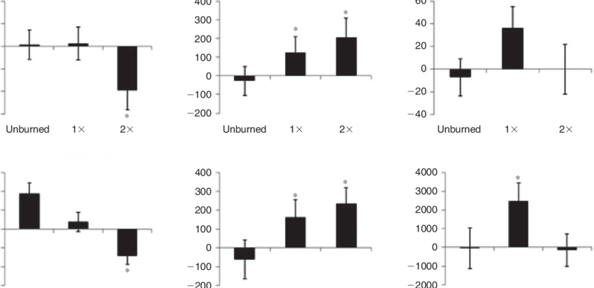 850x413 Change In Stems Ha M From To For Mountain