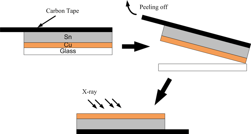 850x456 Schematic Drawing Of Sample Preparation For Xrd Characterization