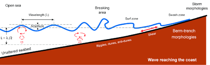 850x266 Simplified Diagram Of A Normal Wave Drawing Towards The Coast