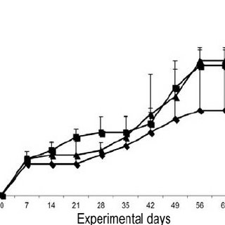 320x320 Cumulative Mortality Of Nile Tilapia Oreochromis Niloticus