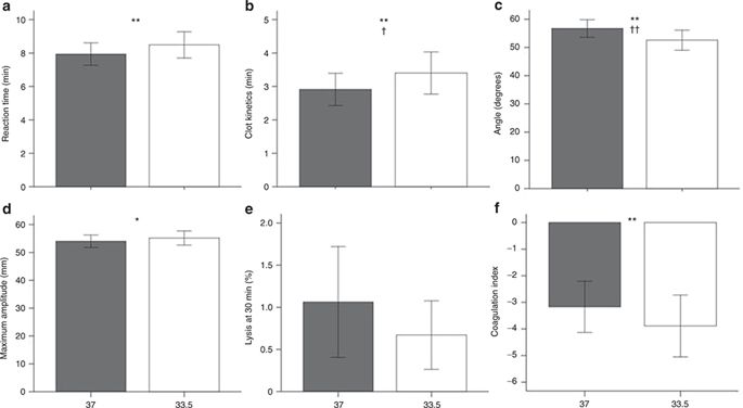 685x376 Effect Of Temperature On Thromboelastography And Implications