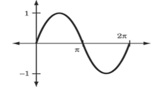 Trigonometry Drawing