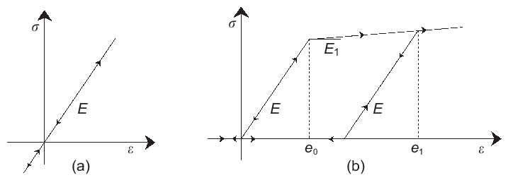 717x255 Constitutive Laws For The Truss Elements