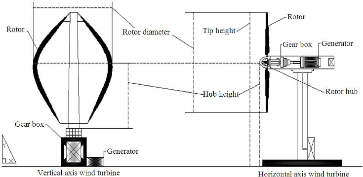 735x359 Structural Comparison Between The Horizontal Axis Wind Turbines