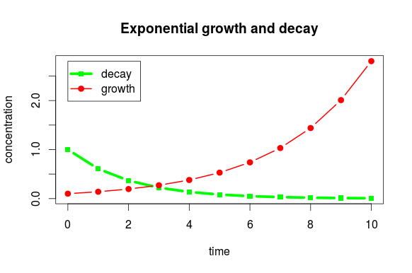 582x386 plotting line graphs in r