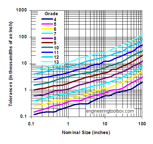 492x463 Machine Processing And Tolerance Grades