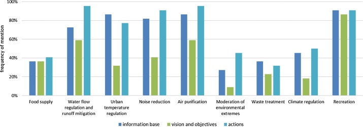 715x251 Ecosystem Services In Urban Plans What Is There, And What Is