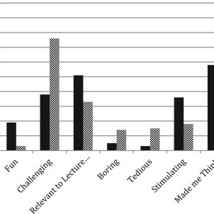 302x302 Learning Value Of Plasticinedrawing Activity Compared With Review