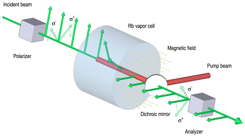 786x439 schematic drawing of an esfadof consisting of an atomic vapor cell