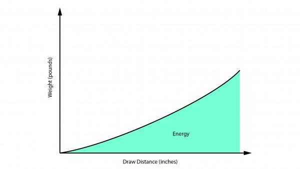 600x339 How Compound Bows Work Outside Online