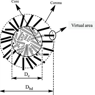 320x320 The Schematic Drawing Of Micelle Structure And The Virtual Area