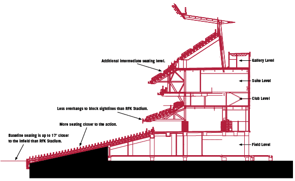 581x357 New Nationals Ballpark General Information Washington Nationals