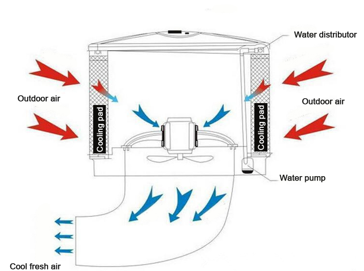 750x560 How It Cools