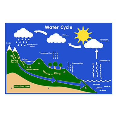 392x392 Water Cycle Play Panel