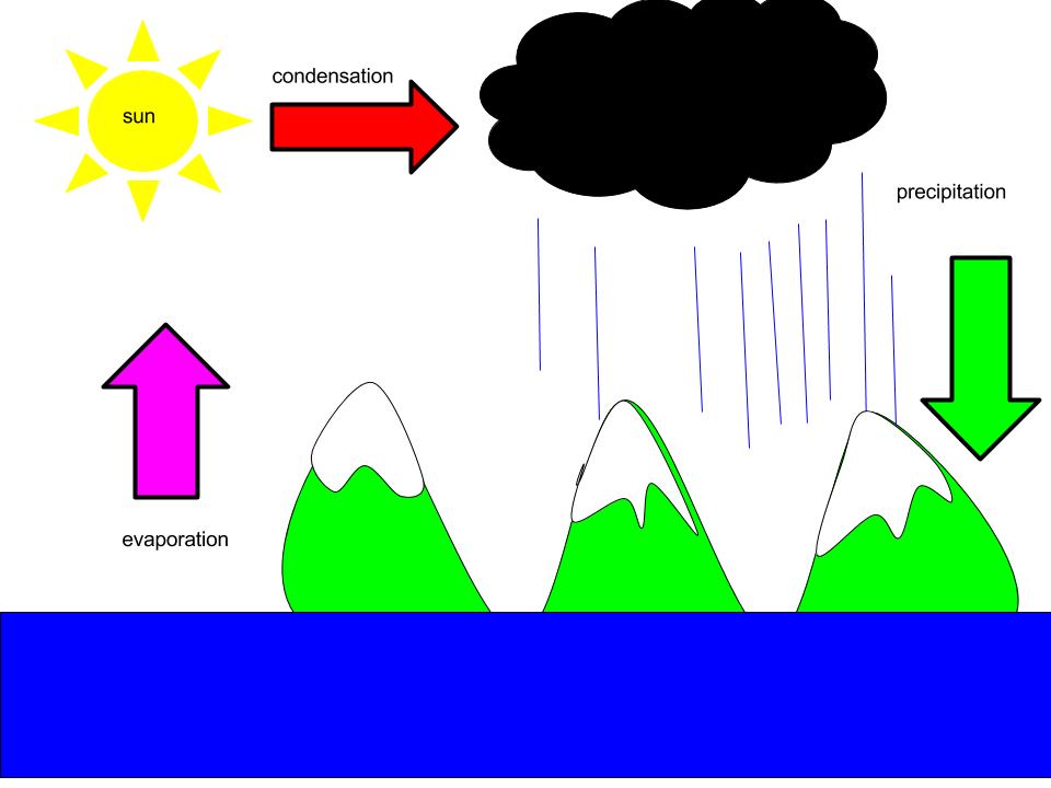 960x720 Water Cycle