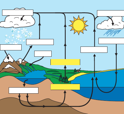 water cycle drawing assignment