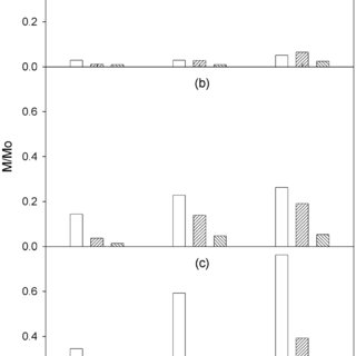 320x320 Effect Of Water Flow Velocity On Leaching Of Chloride, Download