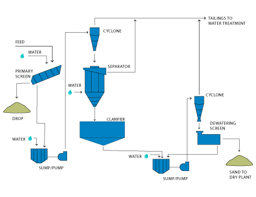 500x386 Wet Flow Drawing