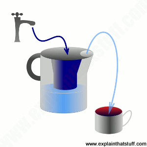 300x300 How Do Water Filters Work Types Of Water Filter