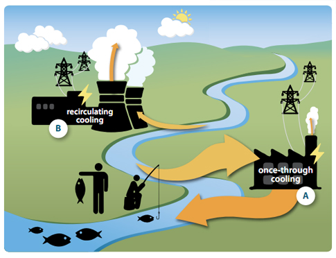 485x372 How It Works Water For Electricity Union Of Concerned Scientists
