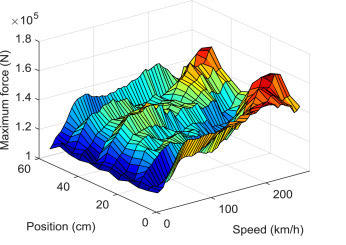 346x245 On The Non Proportionality Between Wheelrail Contact Forces