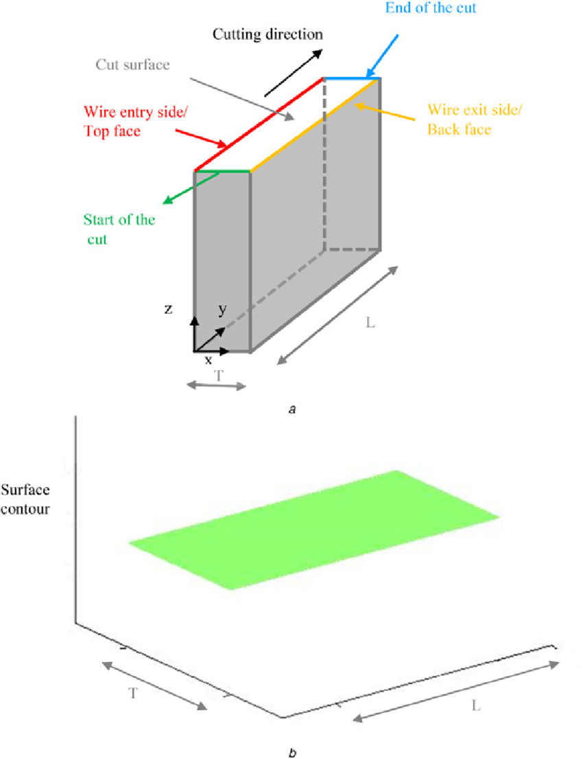 850x1105 Schematic Drawing For A Typical Cut Part A Schematic Drawing