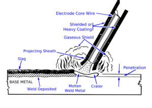 300x213 Types Of Welding Processes